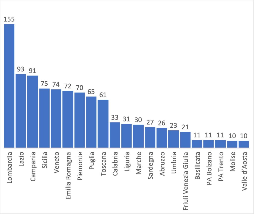 Campioni MOCA per regione e provincia autonoma