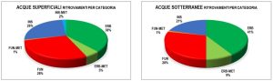 Distribution of the presence of pesticides in samples by functional category in 2020