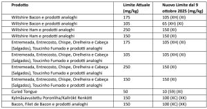 Nuovi limiti nitrati e nitriti Prodotti a Base di Carne Non Sottoposti a Trattamento Termico