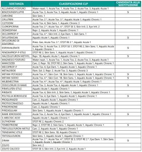 Table Substances classified as dangerous not included in monitoring in 2020