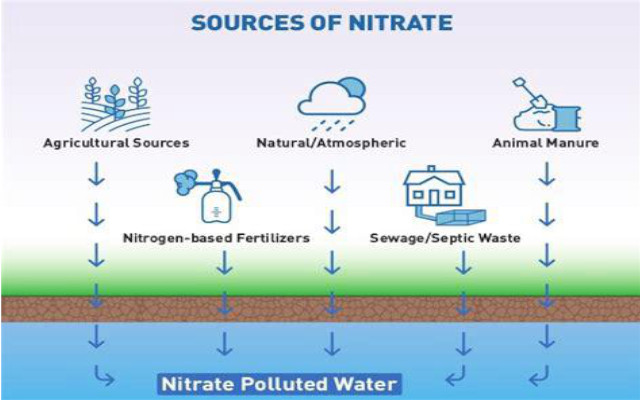 nitrati in acqua potabile e minerale