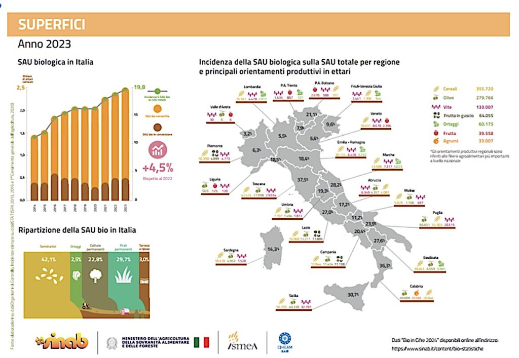 Il biologico in Italia nel 2023. Le superfici