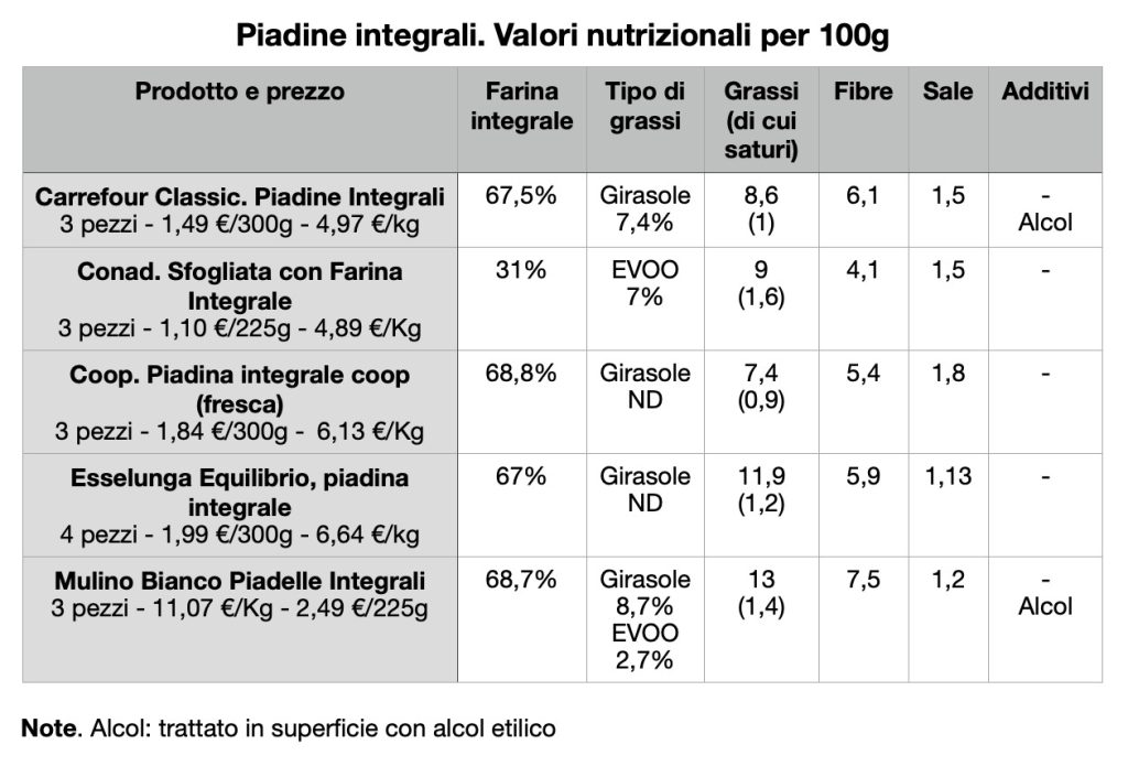 confronto tra piadine integrali