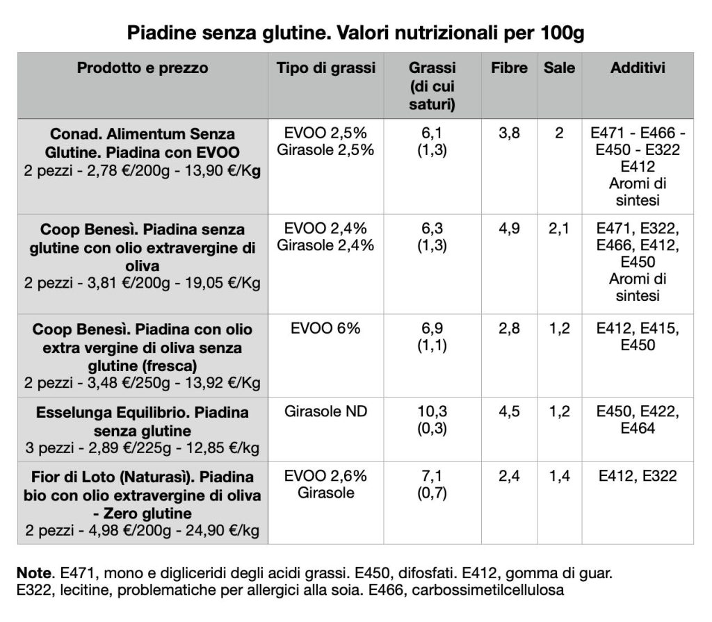 confronto piadine senza glutine