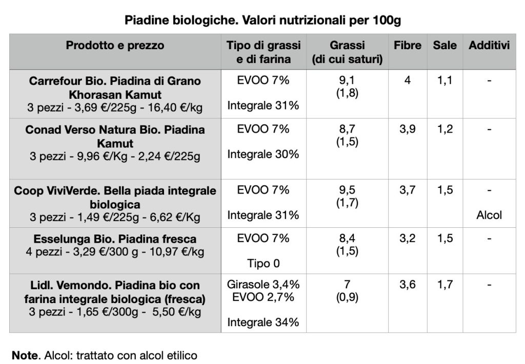 confronto tra piadine bio