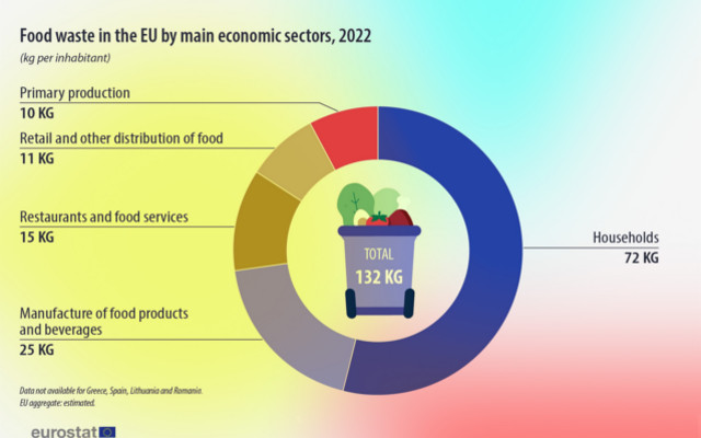 Food Loss and Waste dati 2022