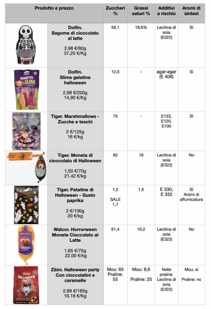 confronto tra dolciumi Halloween